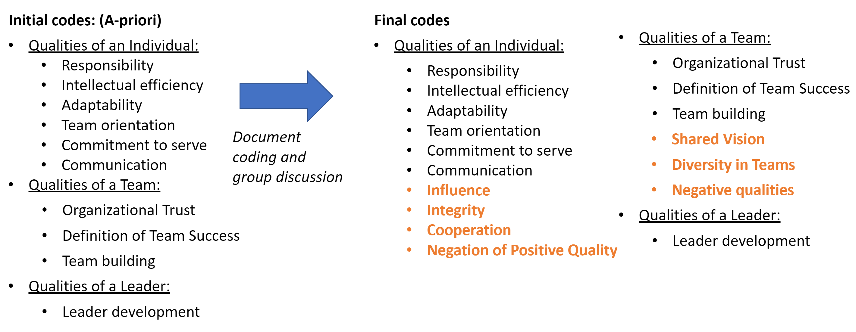 Initial and Emergent Codes