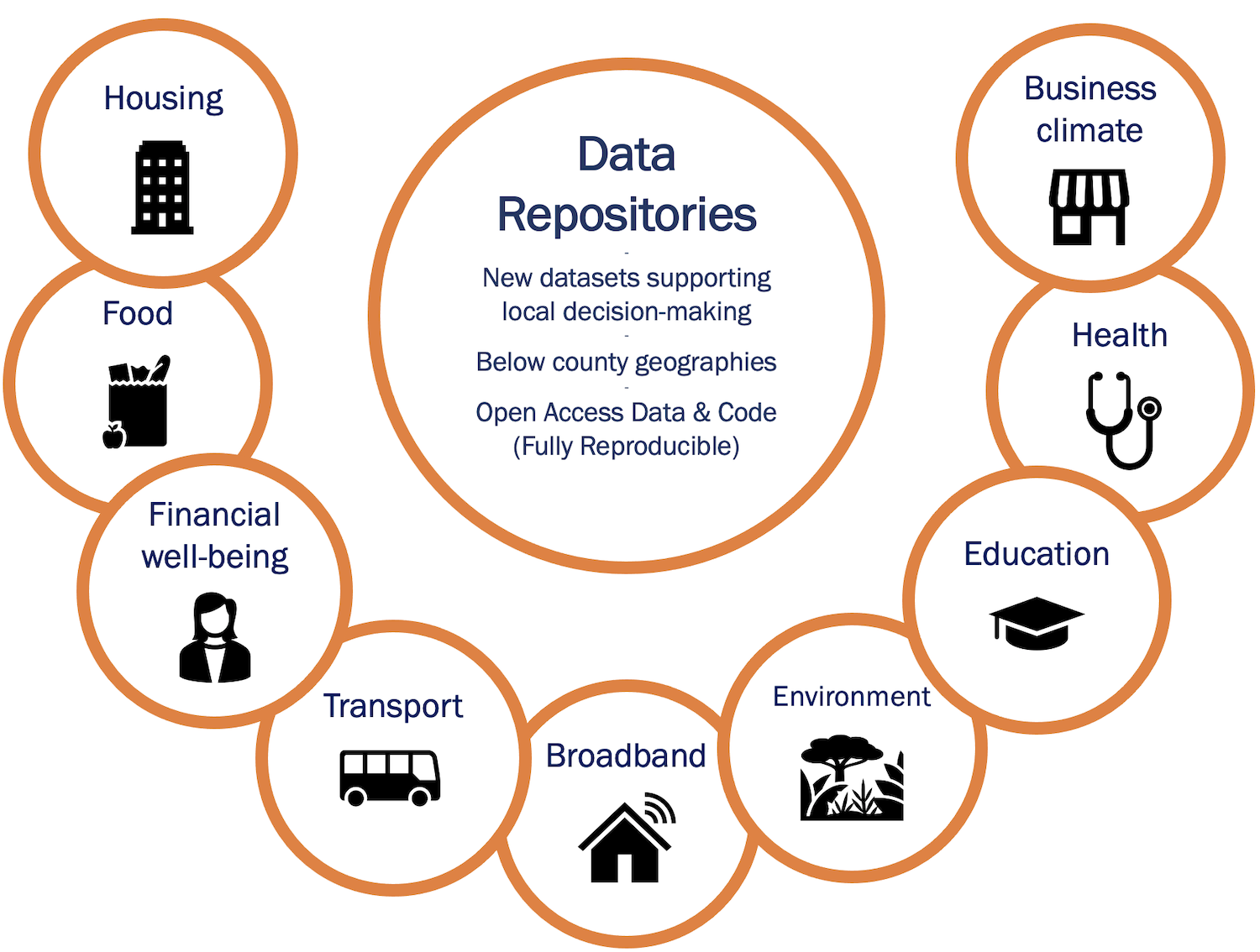 Data Repositories