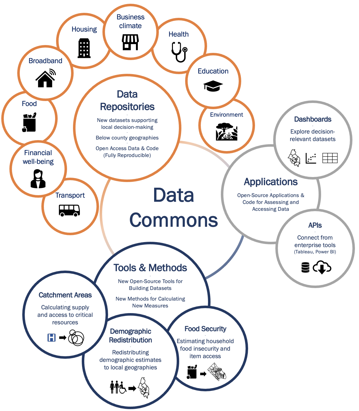 The Social Impact Data Commons framework developed by the University of Virginia Biocomplexity Institute, Social and Decision Analytics Division
