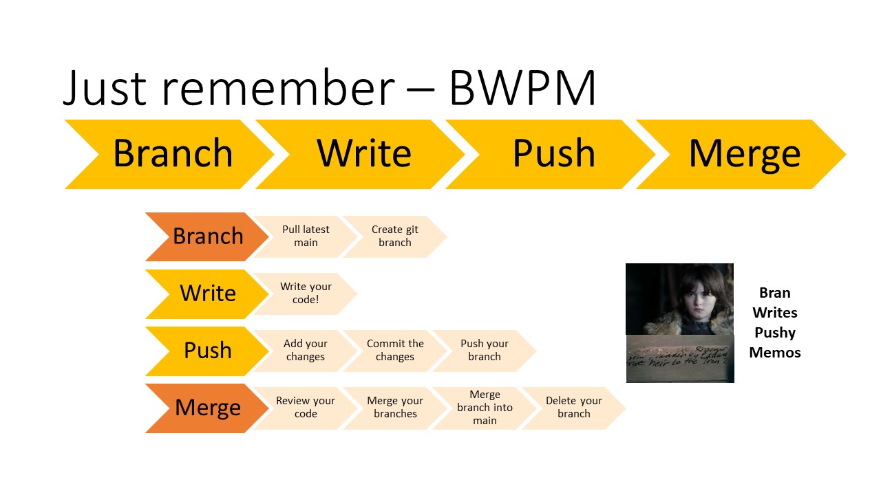 Branch Write Push Merge